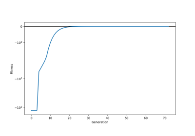 Example for evolutionary regression with parametrized nodes